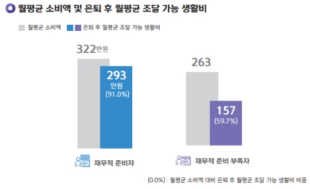 50~64세의 은퇴 준비 현황