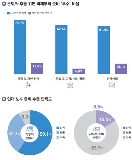50~64세의 은퇴 준비 현황