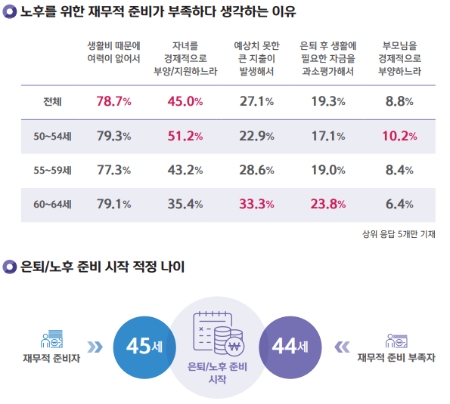 50~64세의 은퇴 준비 현황