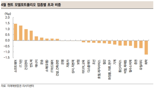 미래에셋증권, 4월 모델포트폴리오에 'SK하이닉스·S-Oil' 등 선정