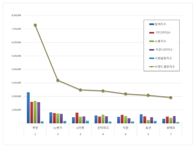 쿠팡, 오픈마켓 브랜드평판 4월 빅데이터 분석 1위