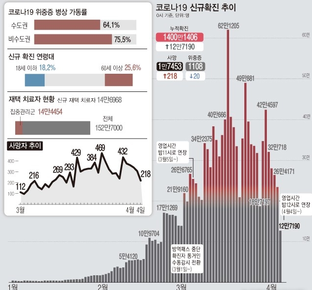 4일 0시 기준 하루 코로나19 신규 확진자 수가 12만7190명으로 집계돼 41일 만에 최소를 기록했다. 일주일 전보다 6만명 가까이 줄었다. 입원 치료 중인 위중증 환자는 1108명이다. 사망자는 218명 더 늘었다. (그래픽=안지혜 기자)