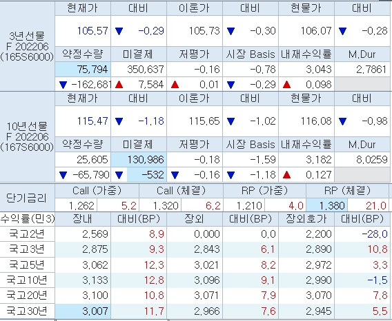 자료: 4일 10시 47분 현재 국채선물 가격과 국고채 금리 현황...출처: 코스콤 CHECK