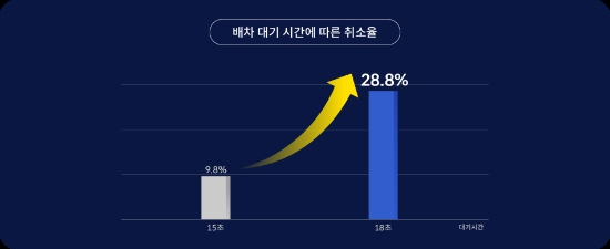 배차 대기 시간에 따른 취소율