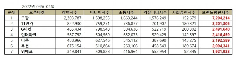 쿠팡, 오픈마켓 브랜드평판 2022년 4월...1위