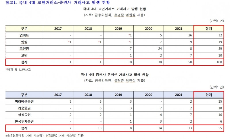 가상자산거래소, 증권사 대비 4배 가까운 수수료 불구 해킹 등 사고는 2배 더 많아