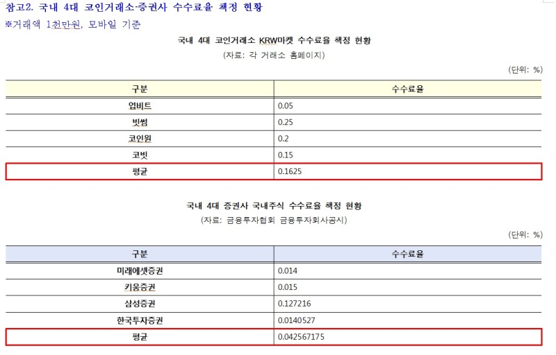 가상자산거래소, 증권사 대비 4배 가까운 수수료 불구 해킹 등 사고는 2배 더 많아