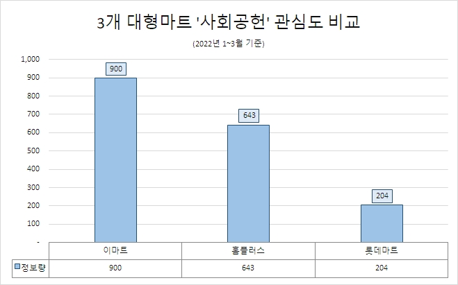 이마트, 올 1분기 사회공헌 관심도 1위…홈플러스·롯데마트 순