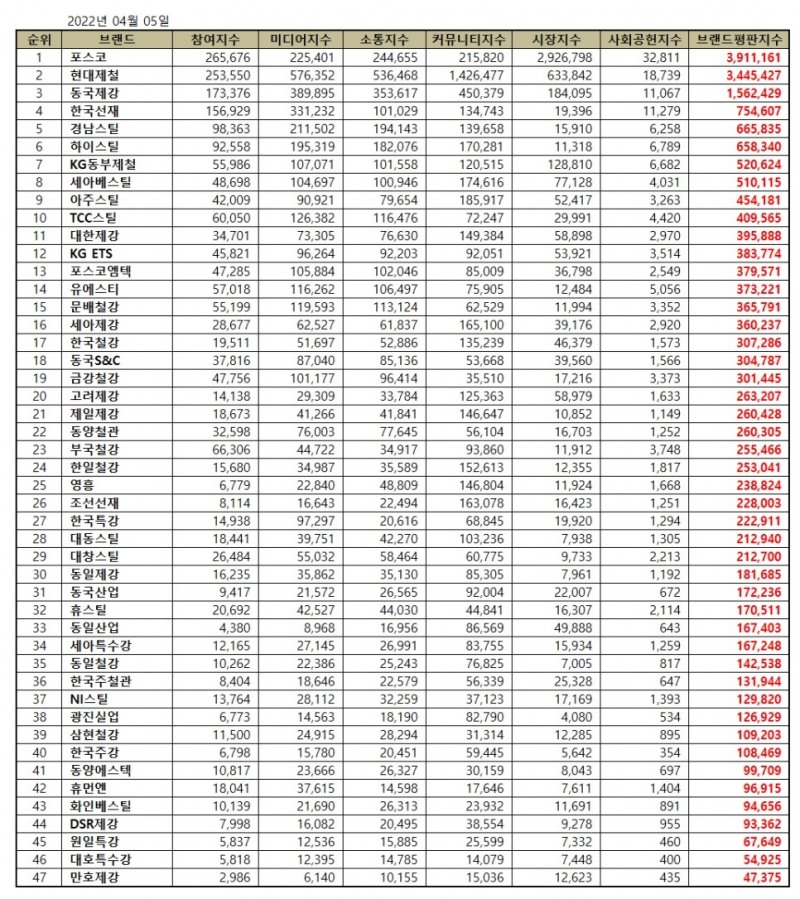 포스코, 철강 상장기업 브랜드평판 2022년 4월... 1위