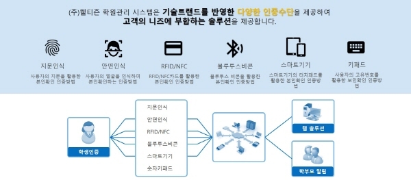 웰티즌, ‘K-비대면 바우처’학원관리프로그램 서비스 공급 기업 선정