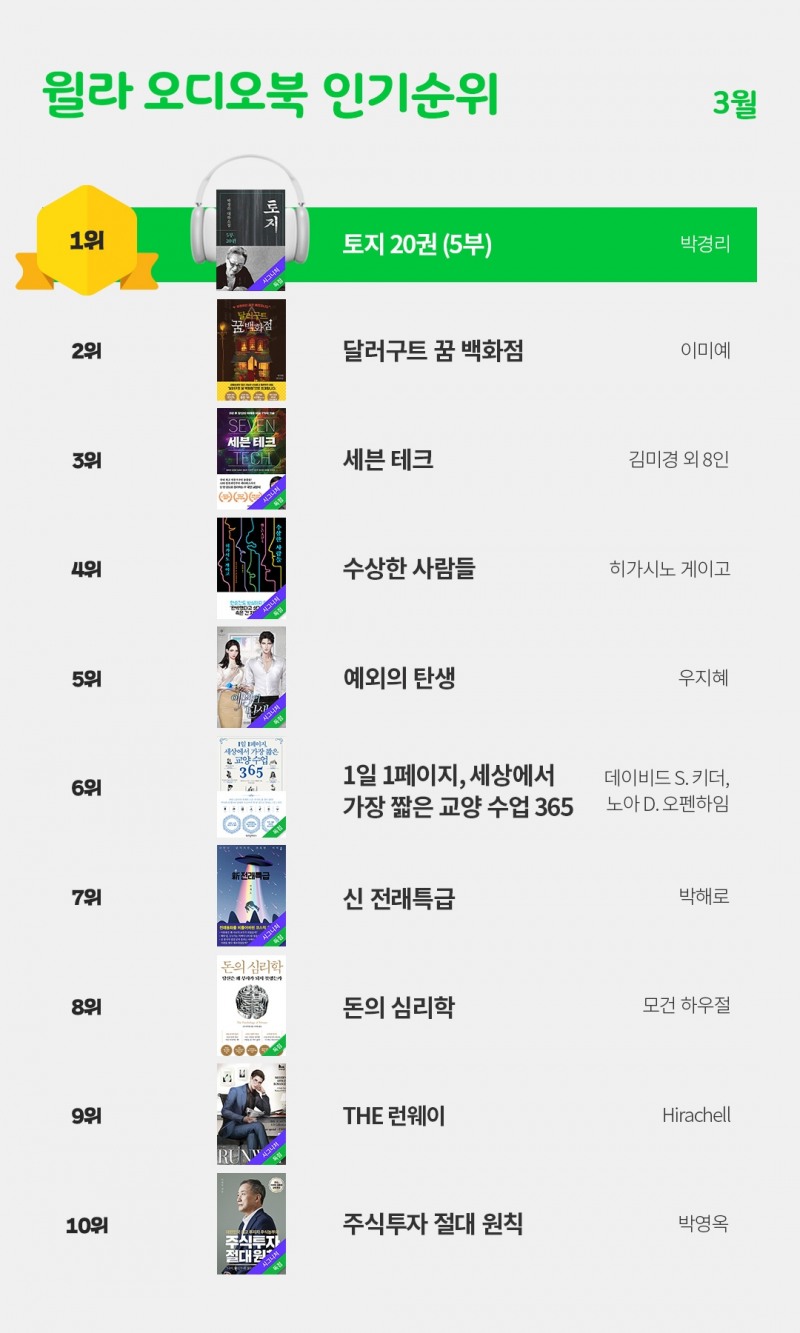 윌라 오디오북 3월 베스트 순위 공개