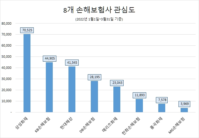삼성화재, 손보업계 관심도 1위…KB손보, 관심도·호감도 모두 2위 선방