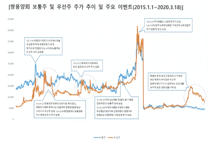 쌍용양회(현 쌍용C&E) 우선주 주가 추이