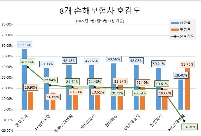 삼성화재, 손보업계 관심도 1위…KB손보, 관심도·호감도 모두 2위 선방