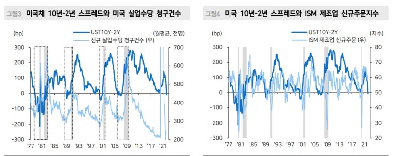 주식투자자들, 금리역전 이후의 경제지표 면밀히 관찰할 필요성 - 메리츠證