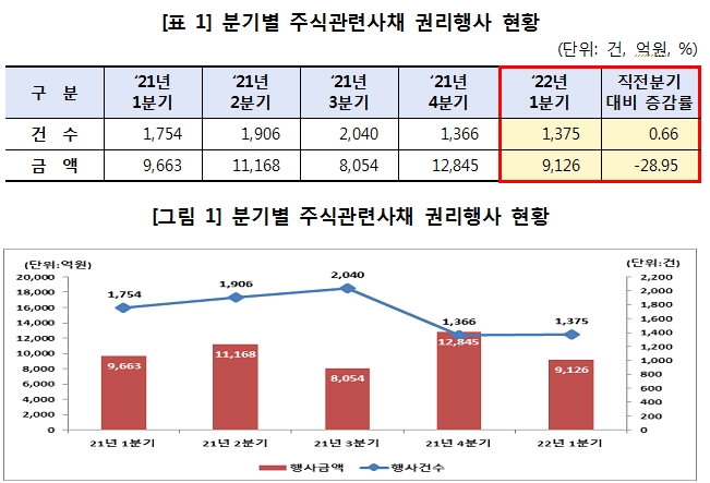 1분기 주식관련사채 권리행사 건수 늘었으나 규모는 30% 가량 감소