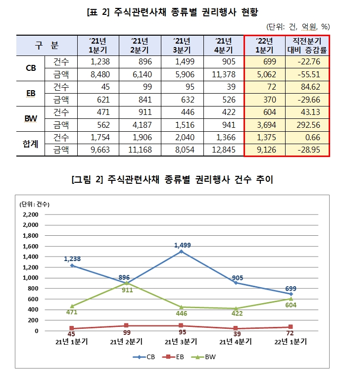 1분기 주식관련사채 권리행사 건수 늘었으나 규모는 30% 가량 감소