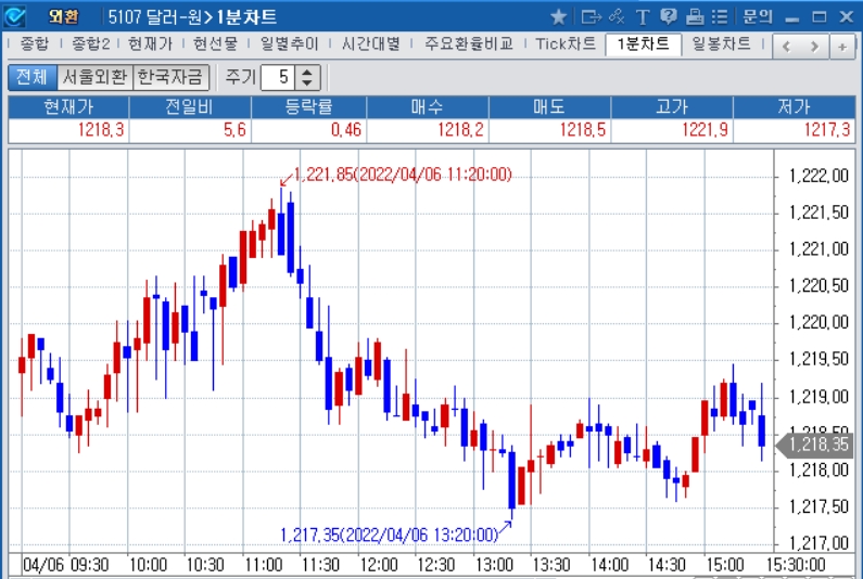자료: 2022년 4월 6일 달러/원 1분차트 출처: 코스콤CHECK