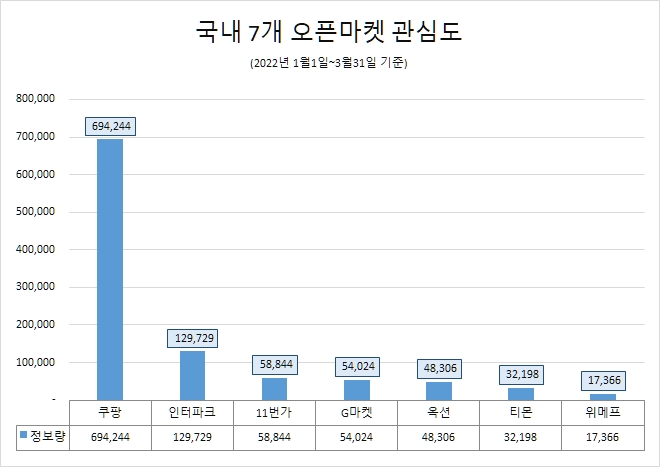 쿠팡, 1분기 오픈마켓 관심도 톱…인터파크·11번가·G마켓 순