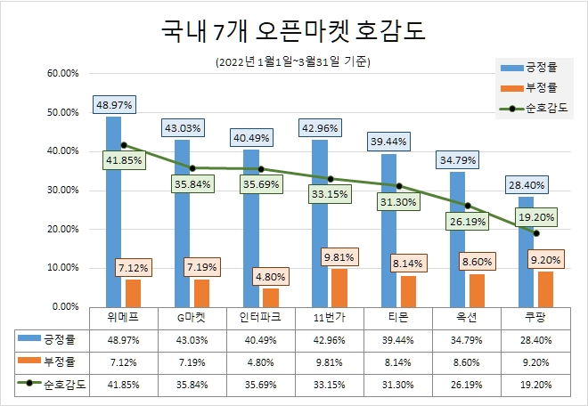 쿠팡, 1분기 오픈마켓 관심도 톱…인터파크·11번가·G마켓 순