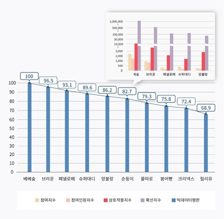 사진=<그래프> 2022년 03월, 진성소비자 기반 물티슈 빅데이터 평판