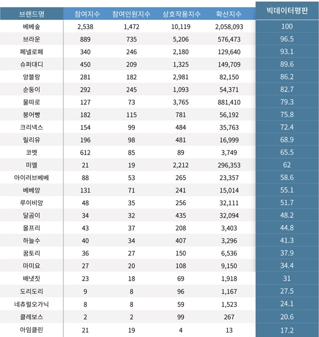 사진=<표> 2022년 3월, 물티슈 빅데이터 평판 - 세부항목별 지수