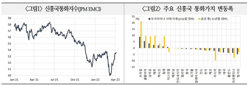 글로벌 경기둔화 우려에 신흥국 통화 하방압력 점차 커질 것 - 국금센터