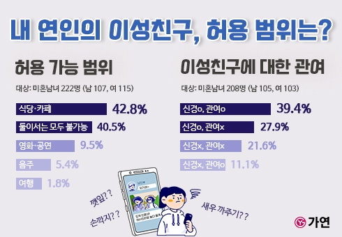결혼정보회사 가연, 남녀 27.9% '애인 이성친구, 신경 쓰여도 관여 안 해'