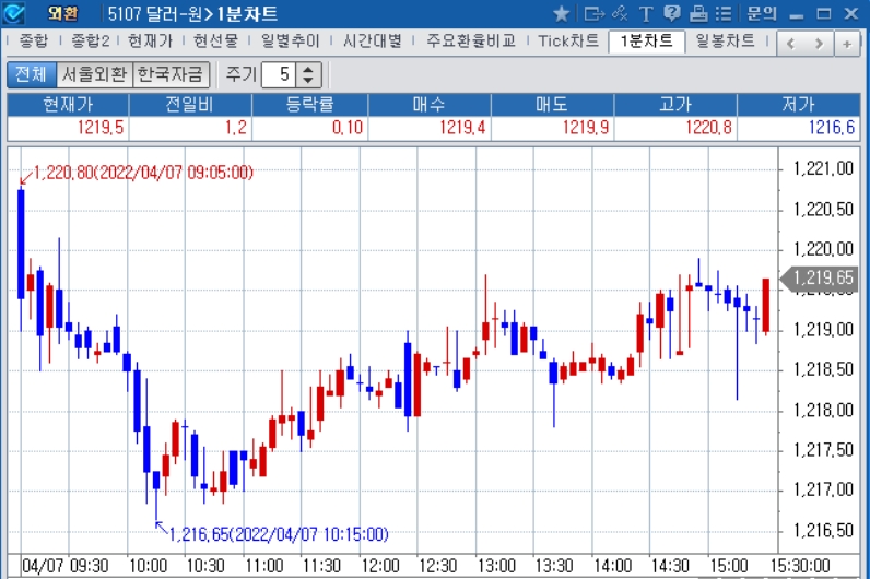 자료: 2022년 4월 7일 달러/원 1분차트 출처: 코스콤CHECK