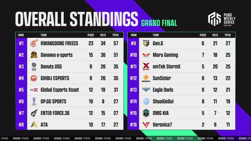 2022 PWS 페이즈1 그랜드 파이널 1일 차 순위.