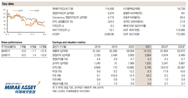 미래에셋증권 "LG전자 프리미엄 제품 비중 높아 올 실적 긍정적"