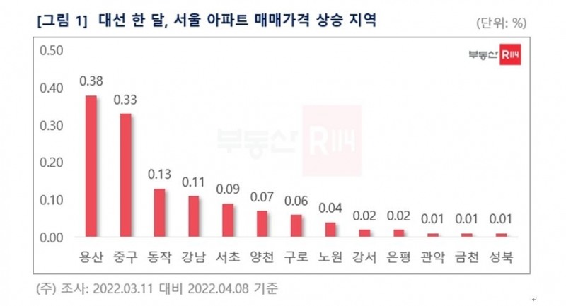 대선 한 달, 심상치 않은 서울 집값...용산 0.38% 상승