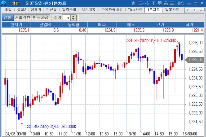 자료: 2022년 4월 8일 달러/원 1분차트 출처: 코스콤CHECK