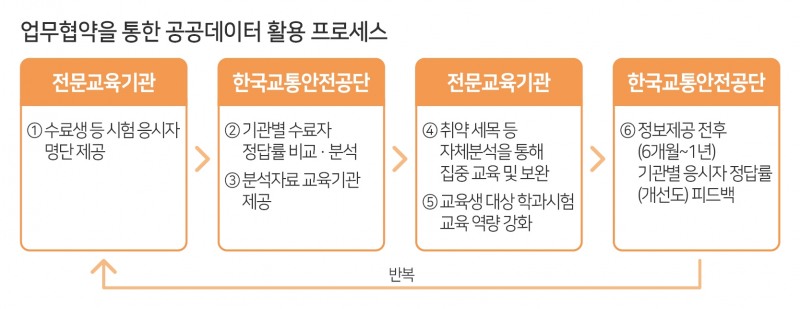 한국교통안전공단, 항공정비사 전문교육기관과 업무협약