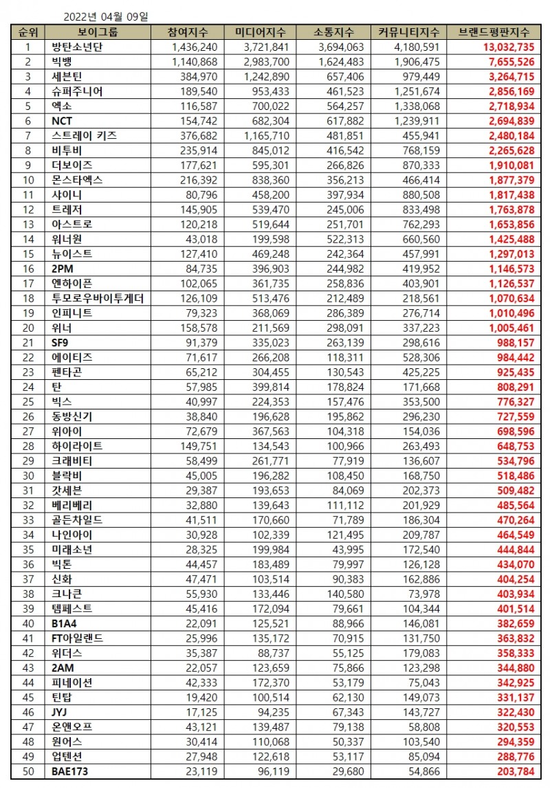 방탄소년단, 보이그룹 브랜드평판 2022년 4월... 1위