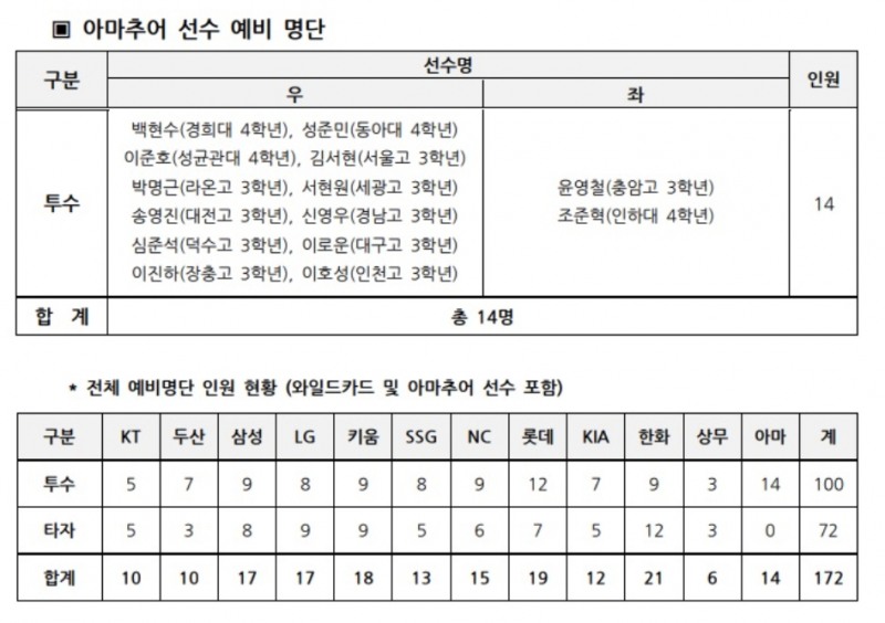 항저우아시안게임 류중일 감독 등 코칭스태프와 선수예비명단 총 172명 확정 발표…신인 22명 포함 프로 158명, 아마추어 14명