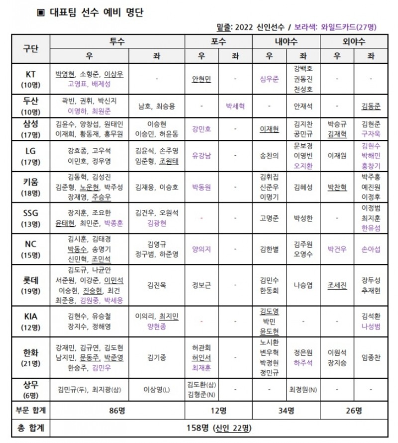 항저우아시안게임 류중일 감독 등 코칭스태프와 선수예비명단 총 172명 확정 발표…신인 22명 포함 프로 158명, 아마추어 14명
