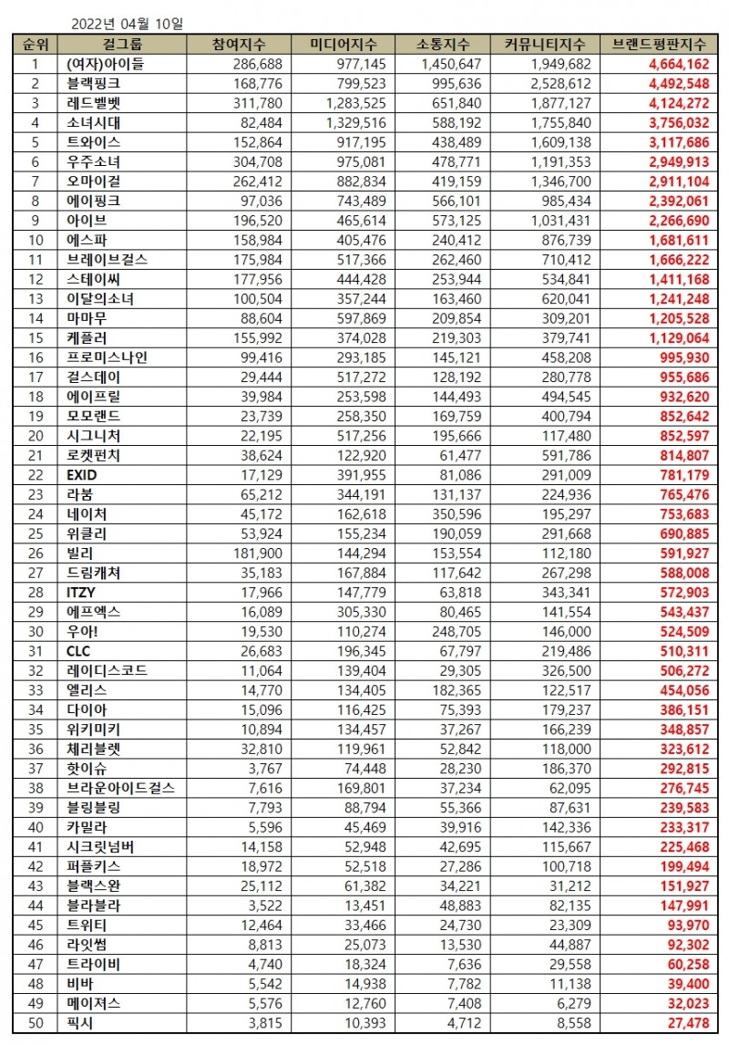 (여자)아이들, 걸그룹 브랜드평판 2022년 4월...1위