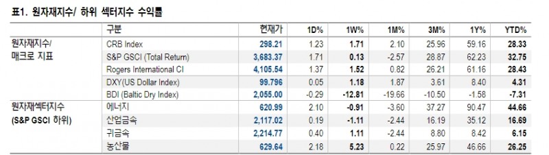 옥수수, 대두보다 소맥과 소프트 농산물 강세 예상 - NH證
