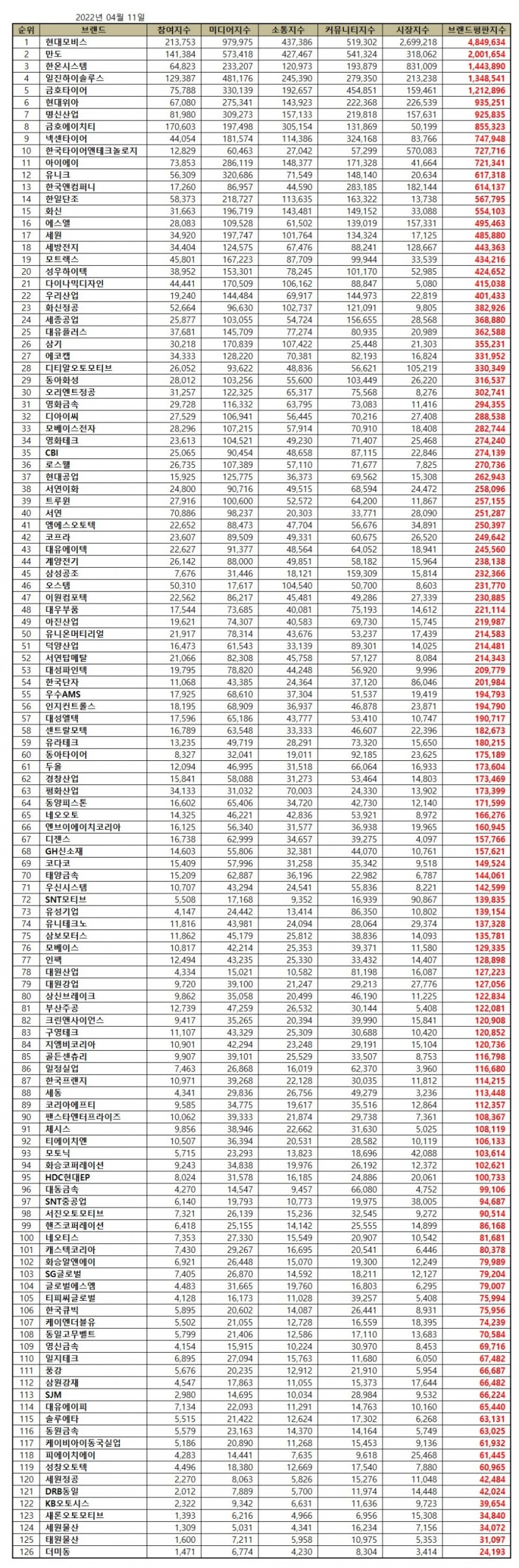 현대모비스, 자동차부품 상장기업 브랜드평판 4월...1위