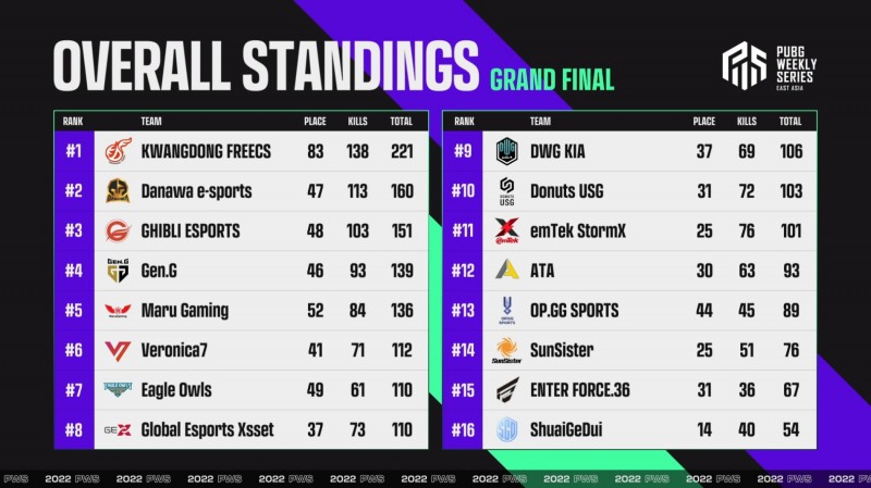 2022 PWS: 페이즈1 그랜드 파이널 최종 순위(이미지=크래프톤 제공).