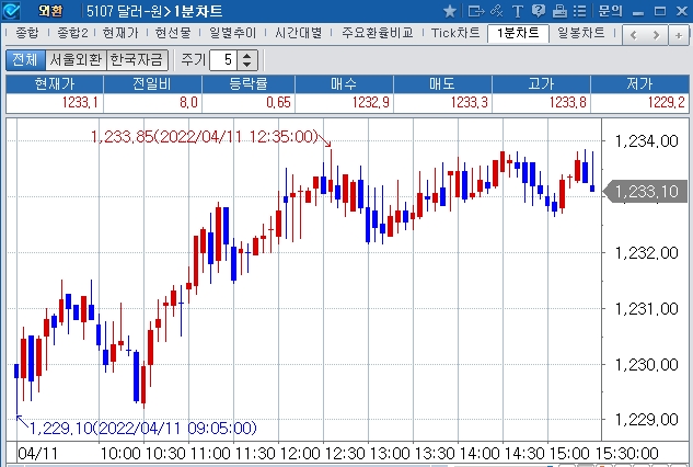 자료: 2022년 4월 11일 달러/원 1분차트 출처: 코스콤CHECK