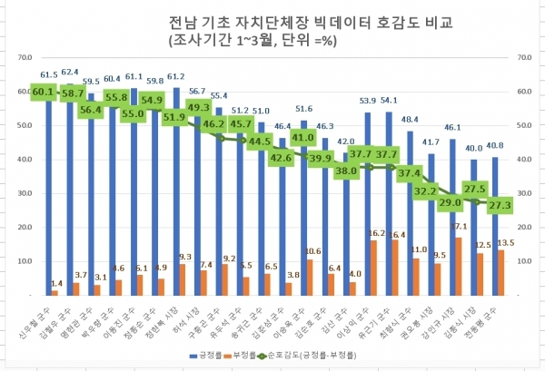 전남 22개 기초자치단체장 빅데이터 호감도