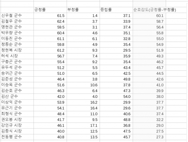 1월부터 ~ 3월달 1분기 호감도 종합순위