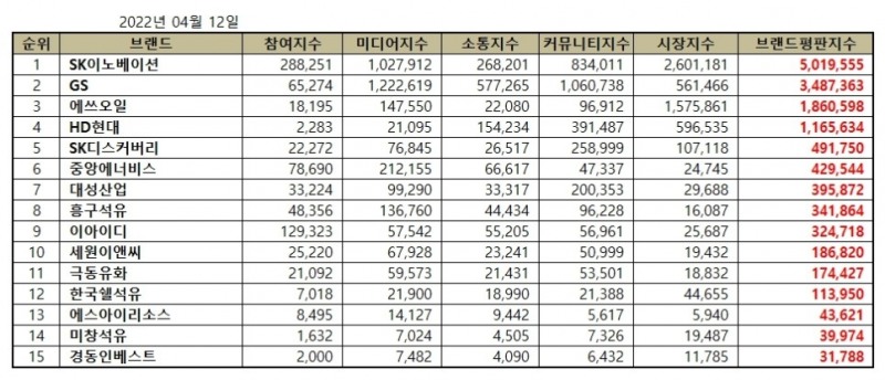 SK이노베이션, 석유가스 상장기업 브랜드평판 4월...1위