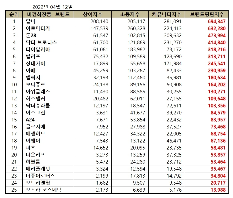달바, 비건화장품 브랜드평판 2022년 4월...1위