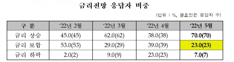 자료: 금투협