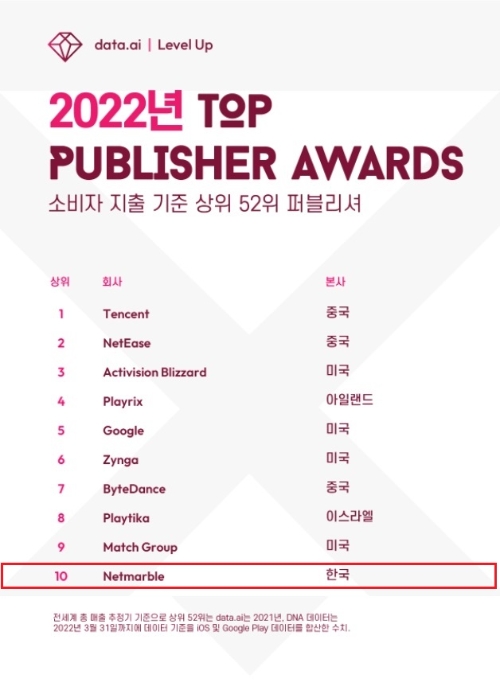 넷마블, '글로벌 모바일 퍼블리셔 TOP10' 7년 연속 선정