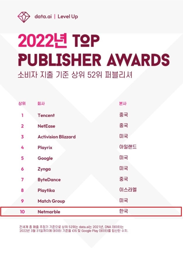 넷마블, 7년 연속 글로벌 모바일 퍼블리셔 톱10 선정