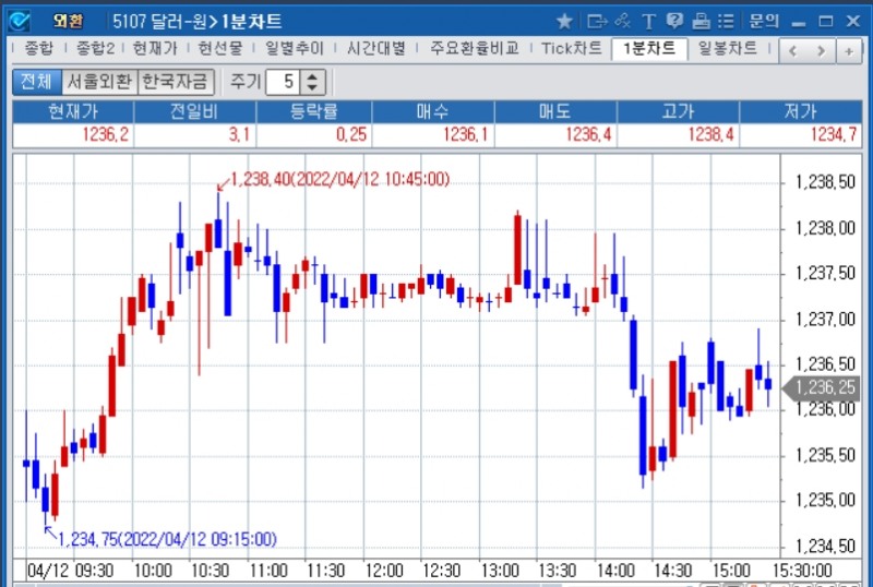 자료: 2022년 4월 12일 달러/원 1분차트 출처: 코스콤CHECK